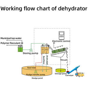 Automatic Screw Press <strong>Sludge</strong> Dewatering Machine for Liquid/solid Separation