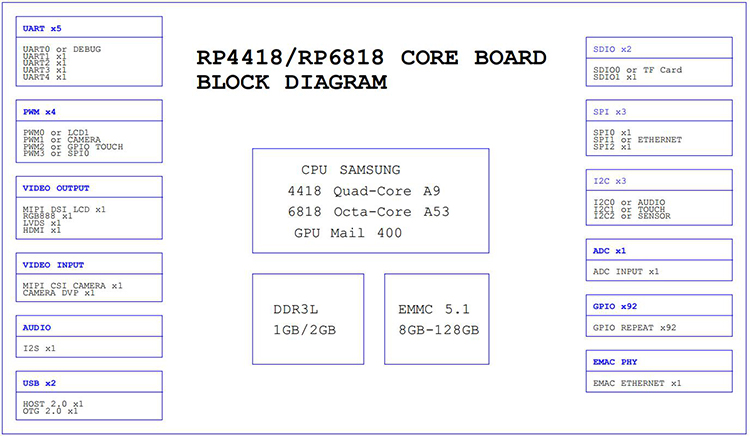 Rongpin SAMSUNG S5P4418 Cortex-a9 Quad core Android ubuntu Linux open source board evaluation board RP4418