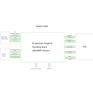 Thermal Bi-Spectrum Single IP <strong>Output</strong> Encoding Board for Thermal Imaging and Digital <strong>Camera</strong> - Product Image 4