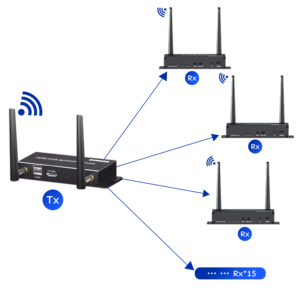 SYONG 5g无线高清多媒体接口 + USB KVM扩展器USB 200m通过ip地址支持红外本地环路输出1 Tx至15 Rx或15 Tx至1 Rx - Product Image 1