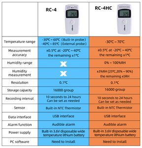 Elitech RC-4 USB <strong>Temperature</strong> <strong>Data</strong> <strong>Logger</strong> Recorder <strong>External</strong> <strong>Sensor</strong> 16000 Points Record Capacity <strong>Temperature</strong> Recorder - Product Image 6