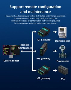 DT-9103 DTECH LoRa WAN LAN Network IOT Gateway RS232 RS485 dispositivo di comunicazione Gateway intelligente per l'agricoltura - Product Image 4