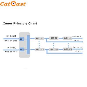All 1デバイスで32 1 CATV Digital Cable TV IP QAM Modulator - Product Image 4
