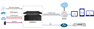 Sintonizador MSM623 24 en 1, codificador de HD-MI/S2/S2X a RF 32 *, modulador de codificador de 2x2 utilizado para soporte de CATV, Protocolo Ip a Ip