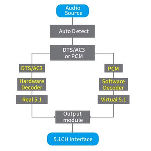 Decodificador de audio 5,1 Bluetooth 5,0 Receptor DTS AC3 HD Audio Rush - Product Image 5