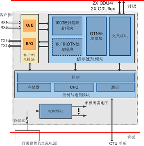 V3T402 2x10 0Gbit/s波長分割装置SFPトライバタリサービスプロセッシングボードLC FCコネクタ1310nm 3G FTTHネットワーク - Product Image 6