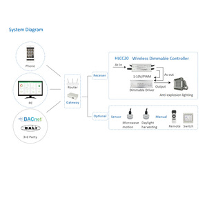 Smart factory office building LED driver controllo del telefono cellulare ZIGBEE IP65 1-10V 0-10V regolatore di regolazione per illuminazione esterna - Product Image 1