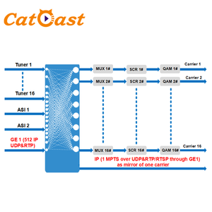 Modulador de DVB-C Mux Scrambling qam 16 en 1, sintonizador FTA DVB S2 DVB-S2X a DVBC 4 QAM - Product Image 3