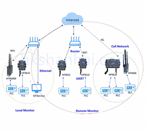 HF9606 4G <strong>Ethernet</strong> Wi-Fi Serial port remote virtual serial port Data transmission to Wi Fi / <strong>Ethernet</strong> Highest rate - Product Image 5