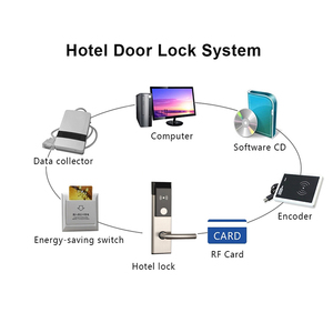 <strong>New</strong> Product Ideas 2024 Sdk Api Electronic Rfid <strong>Key</strong> Card Hotel Door <strong>Locks</strong> with Smart Access Cards - Product Image 6