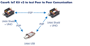 Dragino Dragino LoRa/LoRaWAN IoT Kit v3 Mit 4G erleichtern Anfänger und Entwickler LoRaWAN IoT Kit v3 - Product Image 5