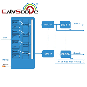 CatvScope-Modulador de 8o 16 pulgadas, dispositivo todo en uno, codificador de buena calidad y mejor precio - Product Image 6