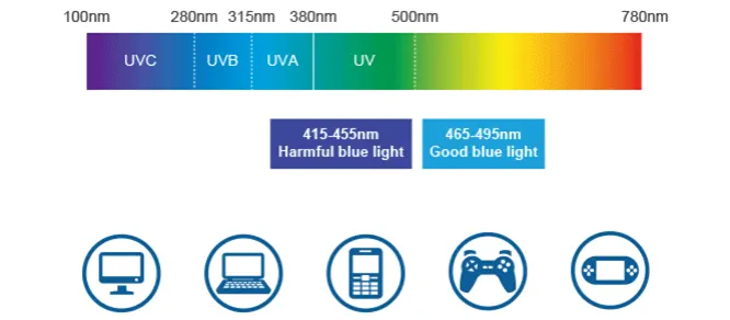 Lente óptica fotocromática de corte de luz azul, lente de bloqueo de luz azul de Transit Blue, UV420, 1,56