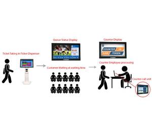 Di alta Qualità di Coda Biglietto di Gestione Ospedale di Accodamento Macchine Visualizzazione del Numero di Smart Banca di Coda di Sistema di Gestione - Product Image 2
