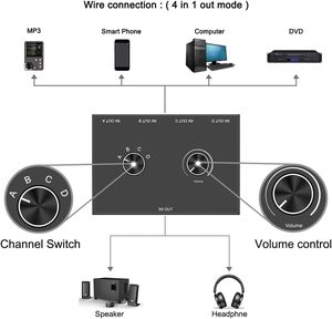 <strong>4</strong>*Ports 3.5mm Stereo Audio Switcher <strong>4</strong> Way Stereo Audio Selector <strong>4</strong> <strong>Input</strong> <strong>1</strong> <strong>Output</strong> /<strong>1</strong> in <strong>4</strong> Out Audio Splitter with Volume Control - Product Image 3
