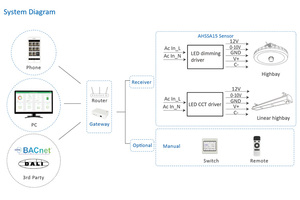 Led Dimmer Zhaga Street Lamp Controller with <strong>Zigbee</strong> Dali Control System - Product Image 6