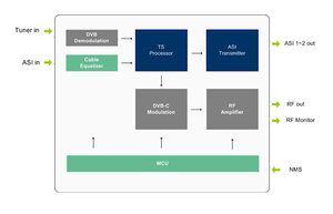 Digital Modulator Universal TV IP to 16 24 28 32 <strong>Channels</strong> Digital RFDVB-T <strong>ATSC</strong> ISDB-T DTMB or 32 DVB-C IP to RF Modulator - Product Image 4