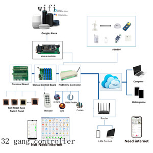 <strong>Relay</strong> <strong>Module</strong> 32 <strong>Output</strong> 6 <strong>Input</strong> Smart Switch Wifi/Ethernet 32 Gang APP/PC Smart Control by Remote and Application