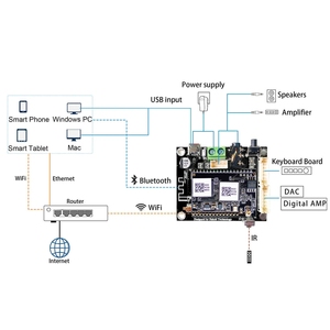 WiFi音频接收器模块DLNA AIRPLAY模拟输出，带I2S Up2Stream Mini V3