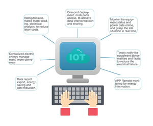 Acrel IOT Cloud Platform Sistema de gestión de energía a través de PC y APP para edificios o subestaciones - Product Image 1