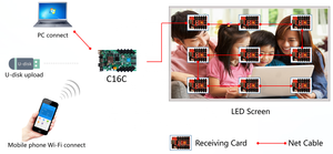 HUIDU HD <strong>C</strong>-16 HDC-16C Full Color Asynchronous <strong>LED</strong> <strong>Display</strong> Control Card