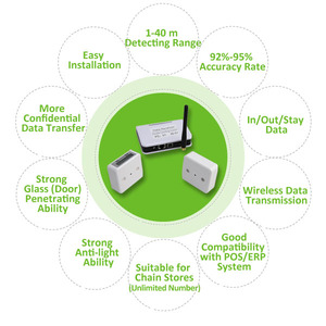 Sistema de conteo de personas inalámbrico para tienda de ropa, Sensor de conteo de clientes, contador de visitantes de tráfico humano, contador de personas infrarrojo - Product Image 5
