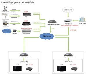 (ITV Hotel IPTV Solution) ระบบทีวีโรงแรม IPTV แบบครบวงจรพร้อมตัวเข้ารหัสฮาร์ดแวร์ H.264,เซิร์ฟเวอร์สตรีมมิ่ง Iptv,กล่อง Android - Product Image 5