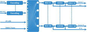 Sintonizzatore DVB-C da 12 HD-SDI in DVB-C modulatore per Encoder dvb-t RF out con codifica MPEG4 H.264 per sistema CATV Head End