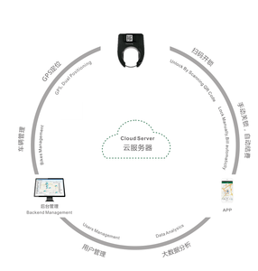Design Revise Update Freely Data Base Server Program Sharing Project Rental System - Product Image 2