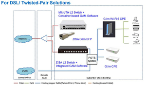 ZISA 1Gbps G. Fast Modem Bridge CPE Ethernet Over 2 Wire Modem Router 2 * Rj45 Port Línea telefónica de alimentación de energía inversa Módem G.hn - Product Image 3