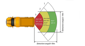 77GHZ 50m Distance de détection BSD Capteur de présence humaine Capteur radar à ondes millimétriques Système d'alerte de proximité pour camion-bus - Product Image 3