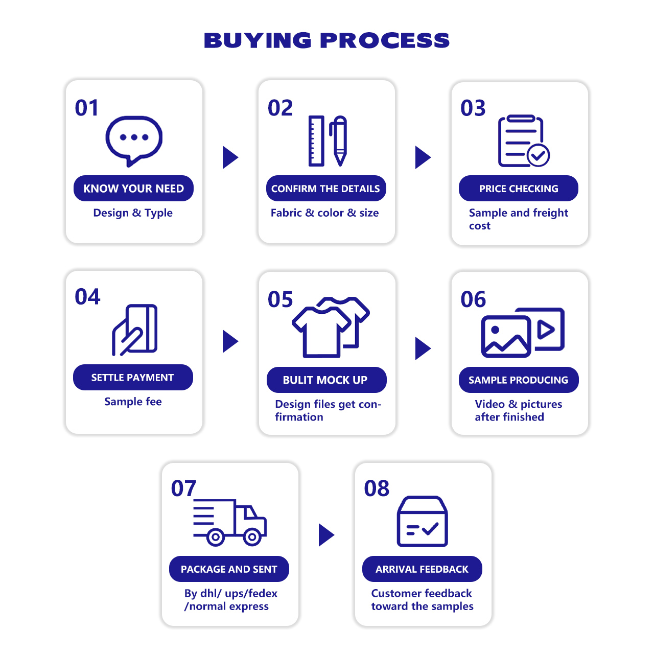 buying process