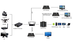 S9110D H.264 H.265 1080 60fps Decoder HD SDI <strong>USB</strong> RS485 Audio IP Decoder Support RTMP/RTMPS/ RTSP/ RTP/ HTTP/ HLS/ UDP/SRT/ MPEG4 - Product Image 4