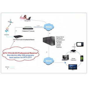 CATV portátil, 4 canales, DVBSS2 QAM ASTC ISDBT a IP Gateway DVBC a IP convertidor FTA IRD - Product Image 3