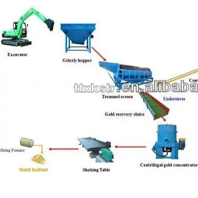 Alluvial Gold Mining Equipment , Gold Washing Processing Plant
