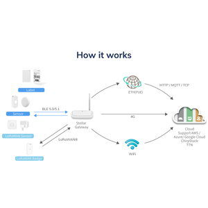เกตเวย์ตรวจสอบอุตสาหกรรมอัจฉริยะ IOT เกตเวย์ระยะไกลในร่มเกตเวย์ lorawan LTE WiFi IOT 4G BLE - Product Image 5