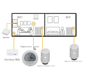 Комплект термостата TRV, умный обогреватель с беспроводным управлением Zigbee Gateway, Alexa Google - Product Image 2