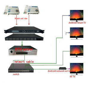 16チャンネルMpeg2 H.264 Iptv Av Cvbs to Ip Asi Sdエンコーダーケーブルシステムフロントエンド機器用マルチチャネルエンコーダー - Product Image 5