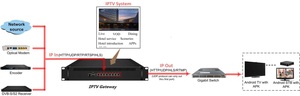La soluzione iptv dell'hotel trasmette in streaming la rete IP su HTTP, UDP, RTP, RTSP protocal IPTV Gateway - Product Image 3