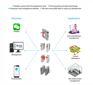 Grossista Wiegand due porte RFID scheda di controllo accessi Network Controller di accesso WEB con SDK gratuito - Product Image 2
