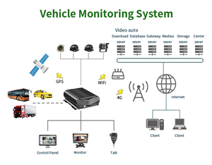 GISION Factory ODM/OEM 4G GPS WIFI veicolo Bus auto sistema di telecamere a 4 canali NVR Mobile - Product Image 4