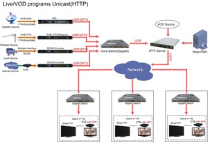 FTTH LAN WIFI GPON IPTV sistema soluzione - Product Image 2