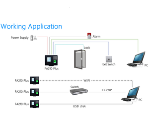 TCP/IP, опционально Wi-Fi/4G бесплатное программное обеспечение для контроля Доступа биометрический продукт контроля доступа и времени посещения с SDK