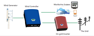 1kw 48v Wind <strong>Controller</strong> MPPT <strong>Controller</strong> with Unloading Box for Home Use Wind Turbine System - Product Image 3