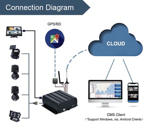 <strong>Free</strong> CMS Full API 12V DC Hdd Car <strong>Dvr</strong> Recorder 4G 5G Gps Remote Live Video Mdvr 4 Camera H.264 <strong>Dvr</strong> for Truck Logistic Bus - Product Image 3