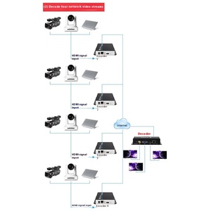 TC 910D Video <strong>Decoder</strong> with Sdi Vga Outputs and Local Area Network Live Streaming <strong>Decoder</strong> H.265 1080p Decode Four Videos - Product Image 2