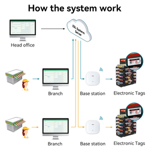 Programmier bare Digital Signage Electronic Shelf Label Demo Kit Esl Elektronisches Preis schild mit Basisstation für Einzelhandel geschäfte - Product Image 3