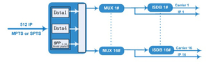 ASI IP SFP USB输入输出8 16承载ISDB-T/dvb-c/DVB-T/ATSC IP有线电视调制器