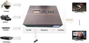 (EMH650) Single Channel UHD H.265 4K <strong>Encoder</strong> <strong>Modulator</strong> with DVB-C, DVB-T, ATSC, ISDB-T Output - Product Image 2