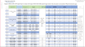 Merrillchip CH9281: 1080P USB 2.0 görüntü İletim çip çözümü MIPI, DVP sinyal girişi 30-1600w piksel görüntü iss çip çin - Product Image 5